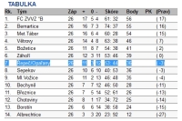 Konečná tabulka mužů sezony 2011-2012