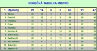 Konečná tabulka mužů sezóny 2001-2002