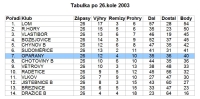 Konečná tabulka mužů sezóny 2002-2003