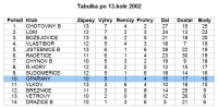 Konečná tabulka mužů podzim 2002-2003